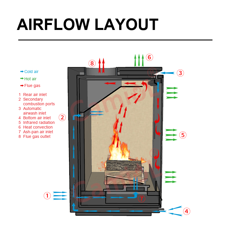 Wood stove cutaway with blue combustion-air arrows, red flue-gas arrows and green heat-transfer arrows.